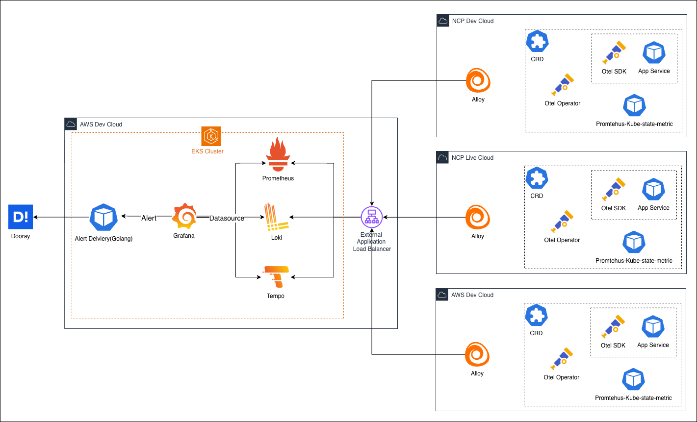 멀티클러스터 Observability 아키텍처